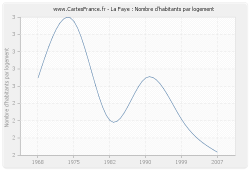 La Faye : Nombre d'habitants par logement